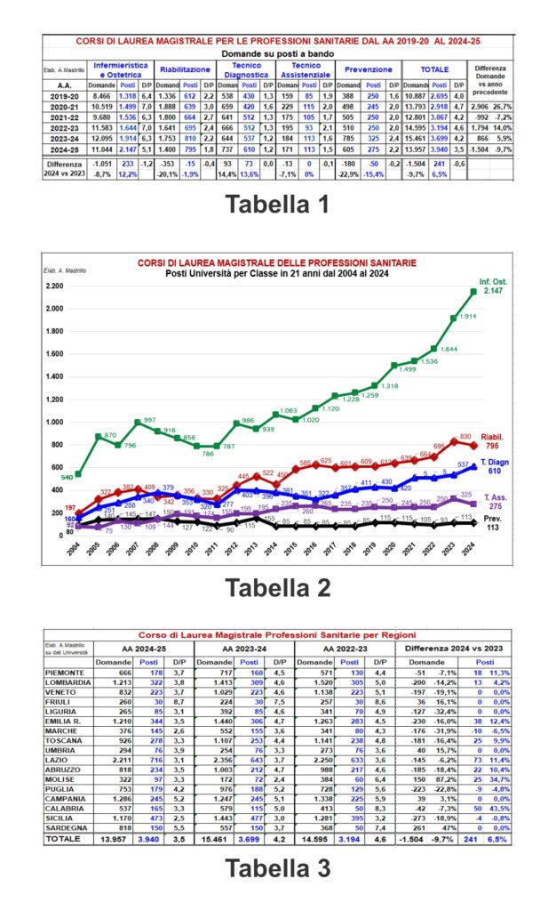 1000190742-626x1024 Esami di ammissione ai Corsi di Laurea Magistrale delle Professioni Sanitarie AA 2024-25. Forte calo.