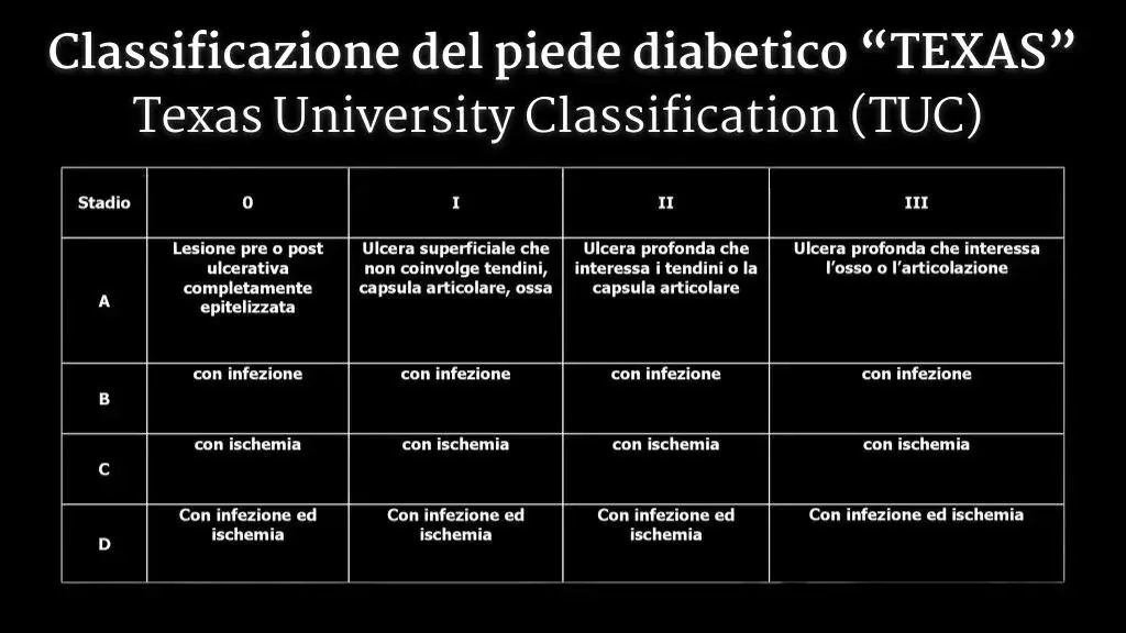 ClassificazionePiedeDiabetico-TEXAS Classificazione Texas e ruolo dell'infermiere nella gestione del piede diabetico.