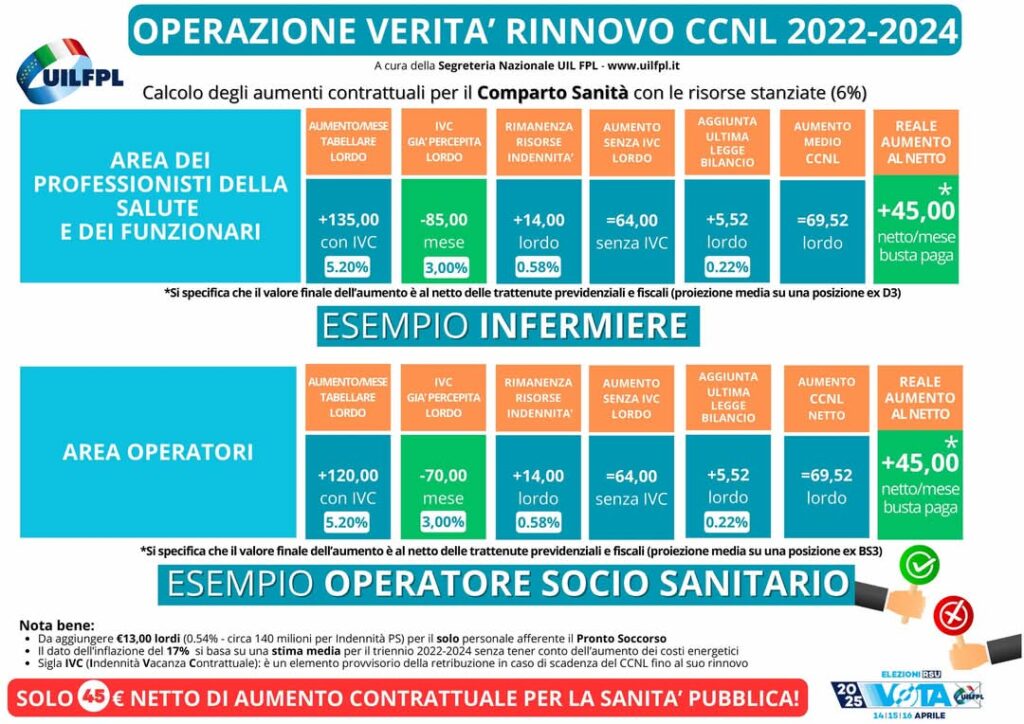 1000339529-1024x724 UIL FPL. Rinnovo del CCNL Sanità 2022-2024: solo 45 euro in più per Infermieri, OSS, Professioni Sanitarie e Amministrativi.