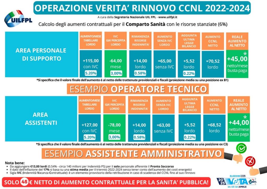 1000339530-1024x724 UIL FPL. Rinnovo del CCNL Sanità 2022-2024: solo 45 euro in più per Infermieri, OSS, Professioni Sanitarie e Amministrativi.